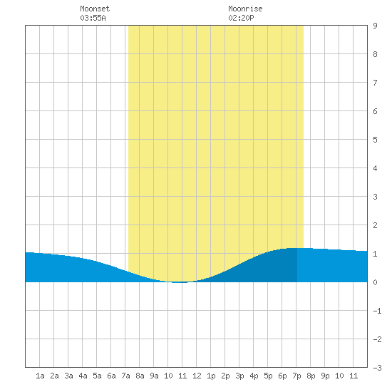 Gilchrist tide chart for Tuesday, March 23, 2021