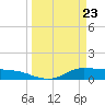 Gilchrist tide chart for Tuesday, March 23, 2021