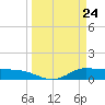 Gilchrist tide chart for Wednesday, March 24, 2021