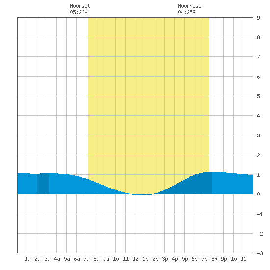 Gilchrist tide chart for Thursday, March 25, 2021