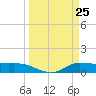 Gilchrist tide chart for Thursday, March 25, 2021