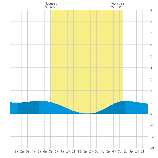 Gilchrist tide chart for Friday, March 26, 2021