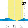 Gilchrist tide chart for Saturday, March 27, 2021