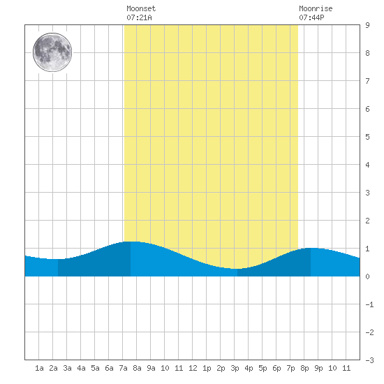 Gilchrist tide chart for Sunday, March 28, 2021