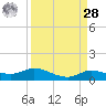 Gilchrist tide chart for Sunday, March 28, 2021