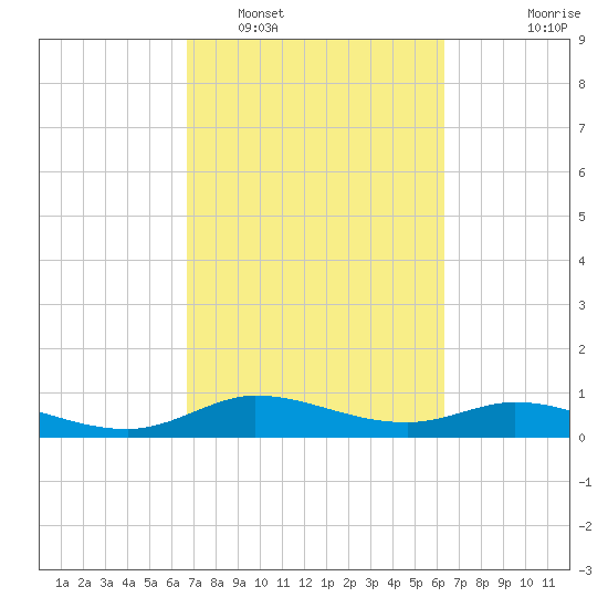 Gilchrist tide chart for Tuesday, March 2, 2021