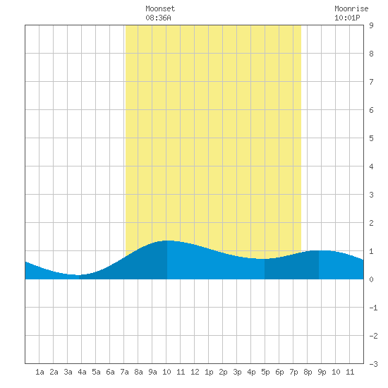 Gilchrist tide chart for Tuesday, March 30, 2021