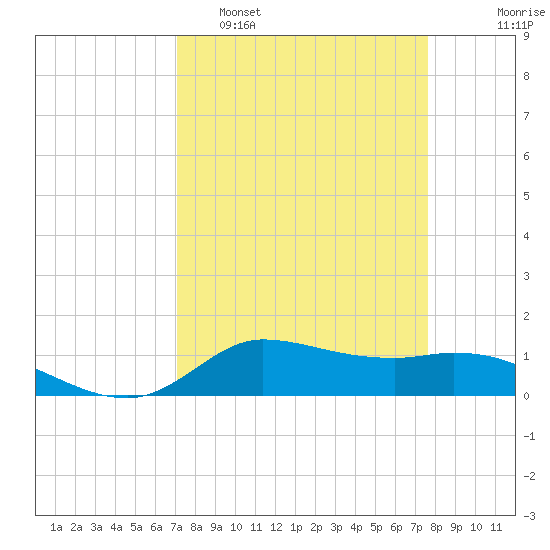 Gilchrist tide chart for Wednesday, March 31, 2021