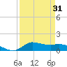 Gilchrist tide chart for Wednesday, March 31, 2021