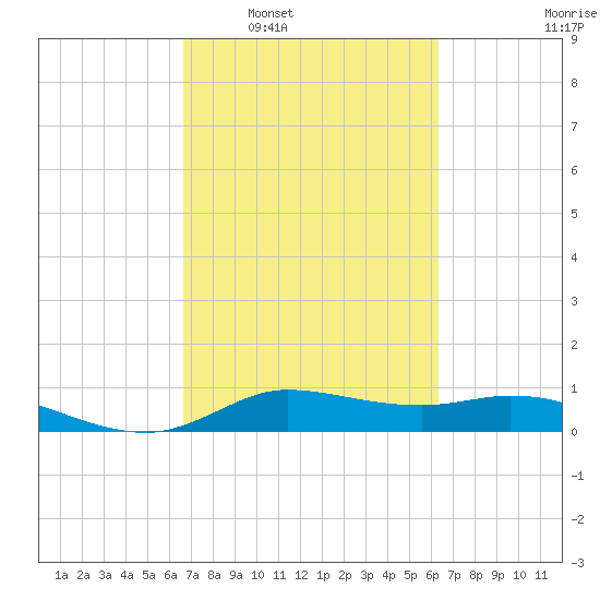 Gilchrist tide chart for Wednesday, March 3, 2021
