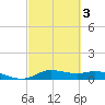 Gilchrist tide chart for Wednesday, March 3, 2021