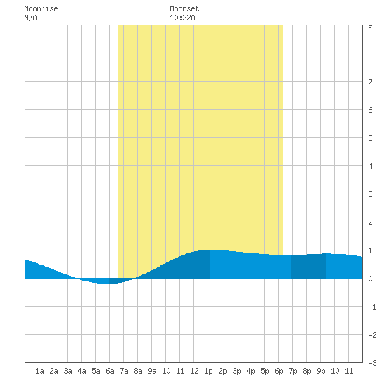 Gilchrist tide chart for Thursday, March 4, 2021