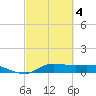 Gilchrist tide chart for Thursday, March 4, 2021