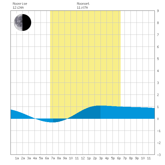 Gilchrist tide chart for Friday, March 5, 2021