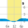 Gilchrist tide chart for Tuesday, March 9, 2021