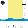 Gilchrist tide chart for Sunday, April 11, 2021