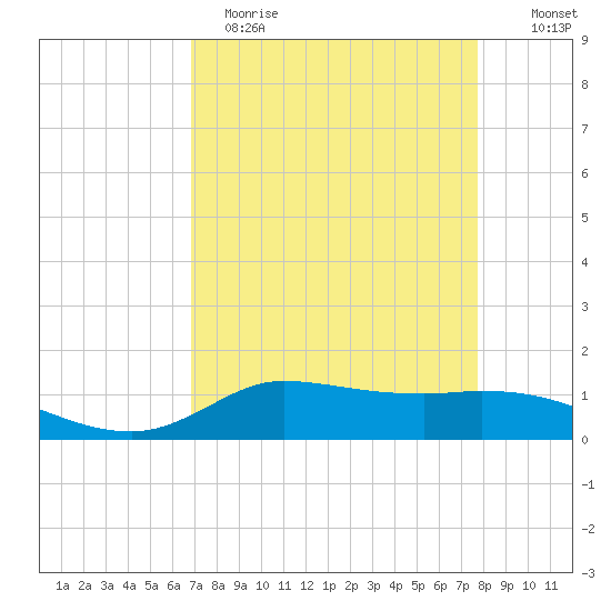 Gilchrist tide chart for Wednesday, April 14, 2021