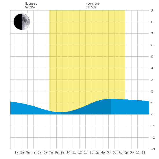 Gilchrist tide chart for Tuesday, April 20, 2021