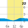 Gilchrist tide chart for Thursday, April 22, 2021