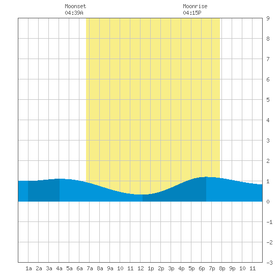 Gilchrist tide chart for Friday, April 23, 2021