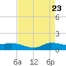 Gilchrist tide chart for Friday, April 23, 2021