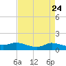 Gilchrist tide chart for Saturday, April 24, 2021