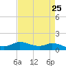 Gilchrist tide chart for Sunday, April 25, 2021