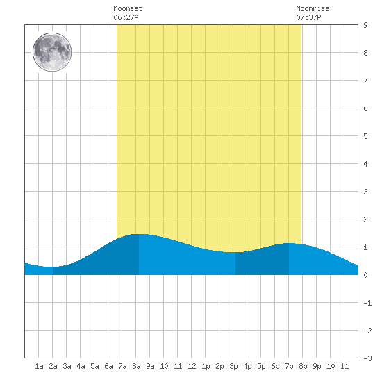 Gilchrist tide chart for Monday, April 26, 2021