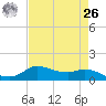 Gilchrist tide chart for Monday, April 26, 2021
