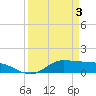 Gilchrist tide chart for Saturday, April 3, 2021