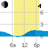 Gilchrist tide chart for Sunday, April 4, 2021