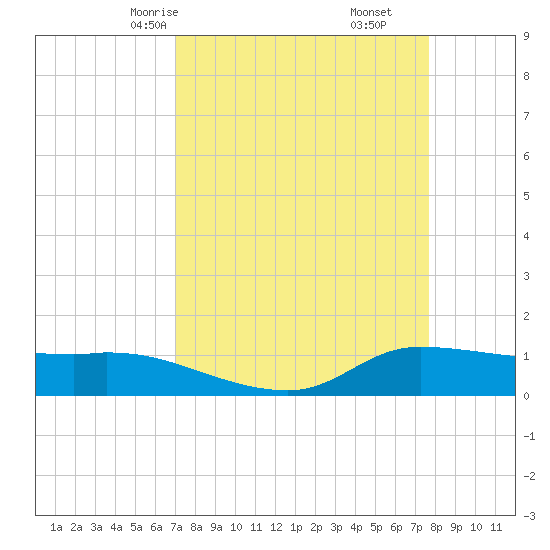 Gilchrist tide chart for Wednesday, April 7, 2021