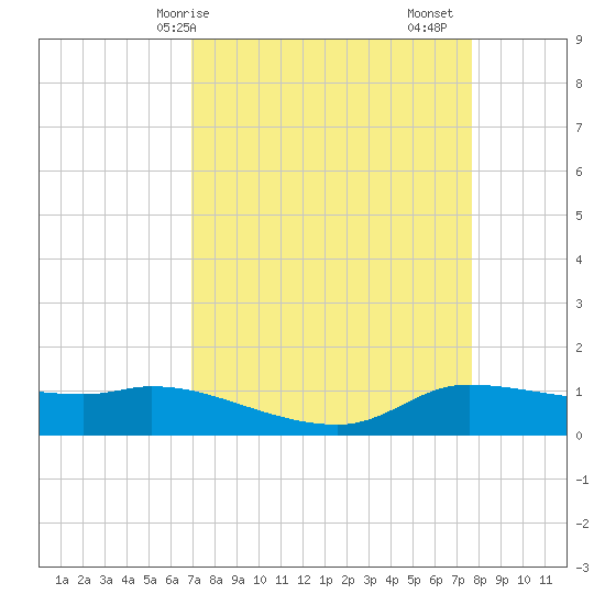 Gilchrist tide chart for Thursday, April 8, 2021
