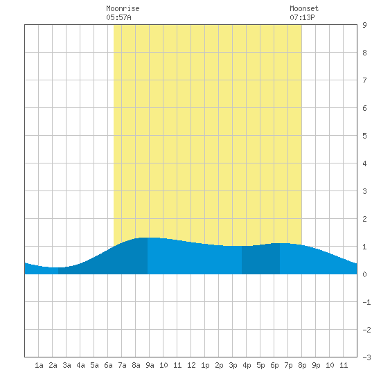 Gilchrist tide chart for Monday, May 10, 2021