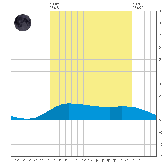 Gilchrist tide chart for Tuesday, May 11, 2021