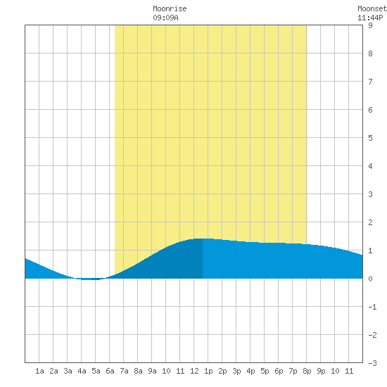 Gilchrist tide chart for Saturday, May 15, 2021