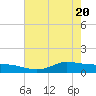 Gilchrist tide chart for Thursday, May 20, 2021
