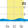 Gilchrist tide chart for Friday, May 21, 2021