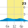 Gilchrist tide chart for Sunday, May 23, 2021