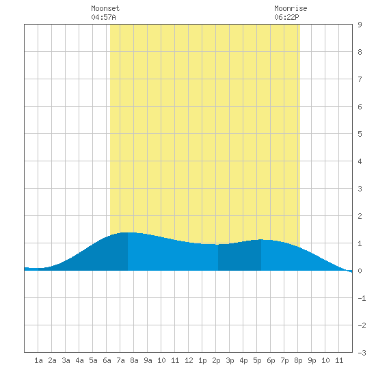 Gilchrist tide chart for Monday, May 24, 2021