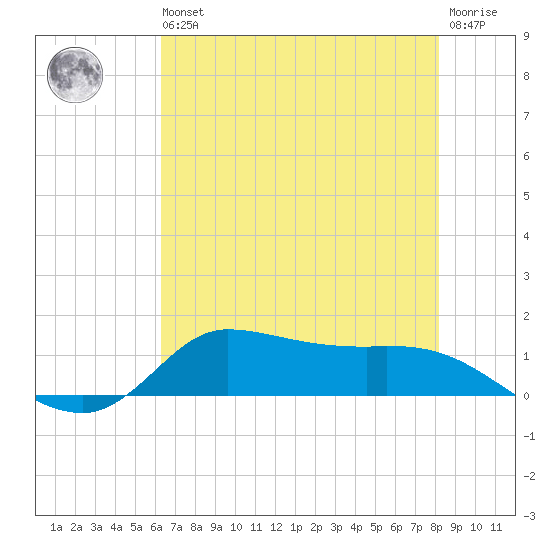 Gilchrist tide chart for Wednesday, May 26, 2021