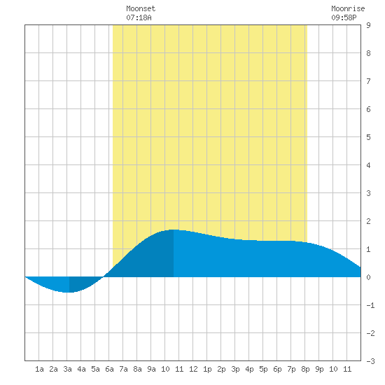Gilchrist tide chart for Thursday, May 27, 2021