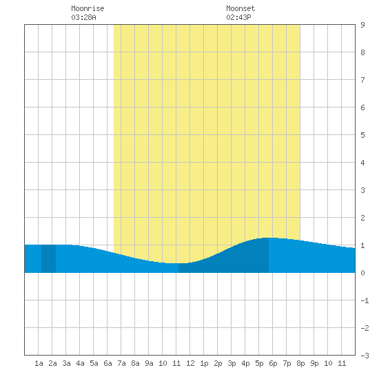 Gilchrist tide chart for Wednesday, May 5, 2021