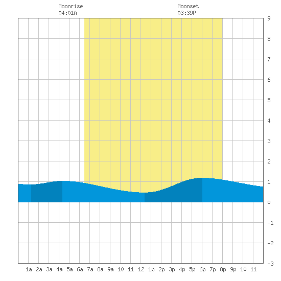 Gilchrist tide chart for Thursday, May 6, 2021