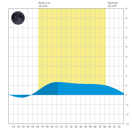 Gilchrist tide chart for Thursday, June 10, 2021
