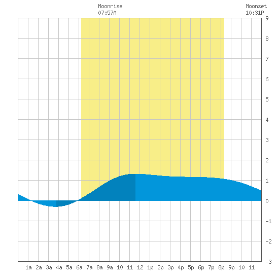 Gilchrist tide chart for Saturday, June 12, 2021