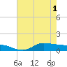Gilchrist tide chart for Tuesday, June 1, 2021