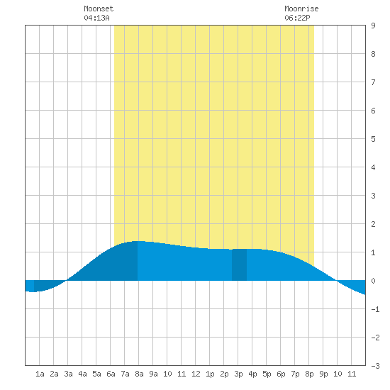 Gilchrist tide chart for Tuesday, June 22, 2021