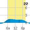 Gilchrist tide chart for Tuesday, June 22, 2021