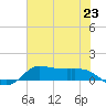Gilchrist tide chart for Wednesday, June 23, 2021